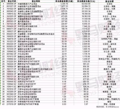 这其中，在三季度中已重仓乐视网的公募基金有37只，四季度新增4只基金，这4只新增基金为：嘉实文体娱乐股票A(003053.OF)、泰达宏利财富大盘指数(162213.OF)、大成深证成长40ETF联接(090012.OF)、华泰柏瑞沪深300ETF联接(460300.OF). 