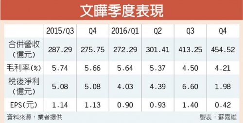 乐视呆帐衝击 文晔去年获利 降至3年低点