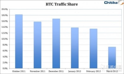 HTC市场份额下降60%