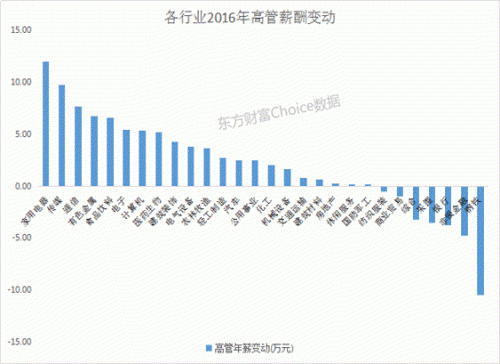 上市公司高管薪酬：家电业增幅最大