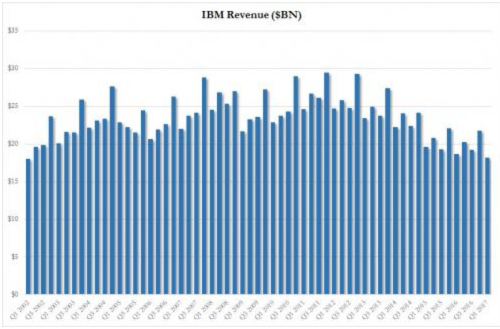 收入连续20个季度下滑 IBM股价盘后跌近5%