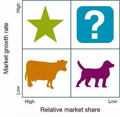 　　这张图里最关键的有两处：左下角的现金牛和右上角的问号。