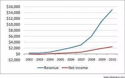 上图中，蓝线是营收，红线是净利。可以看到，在衰退之前，黑莓手机的营收趋势是相对完美的。