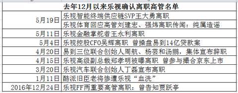 贾跃亭壮士断腕：与乐视网切割 投身汽车领域