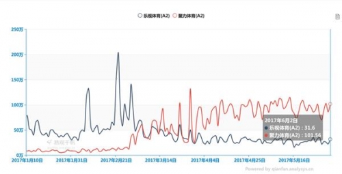 再失F1版权的乐视体育 战斗力还剩多少？