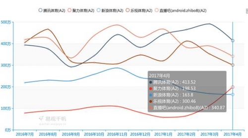 再失F1版权的乐视体育 战斗力还剩多少？