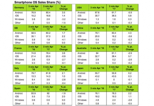 Q1全球智能机系统份额统计:iPhone7在华销量超华为
