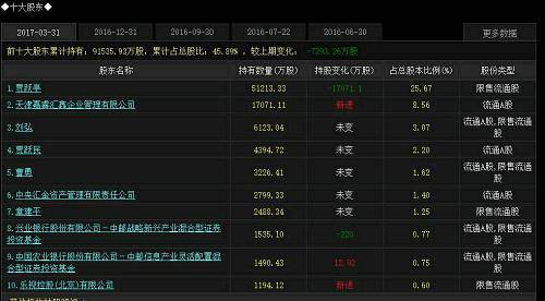 乐视的葬礼上 那些可能“陪葬”的机构与大户