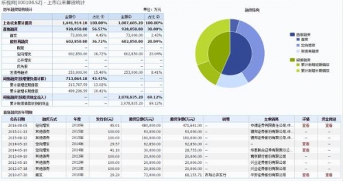 乐视烧钱盘点：汽车投入超百亿 中国拿地2万多亩