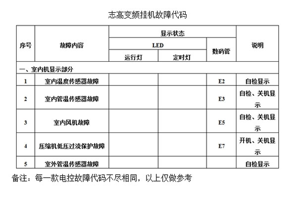 志高15匹变频空调价格_志高变频空调故障代码_空调 志高 变频 15