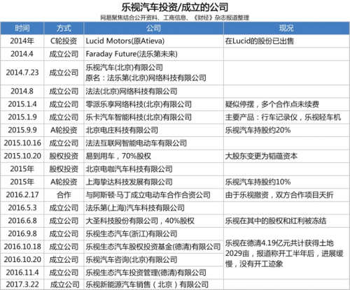 零派乐享疑似停摆，贾跃亭的汽车布局正在全面萎缩