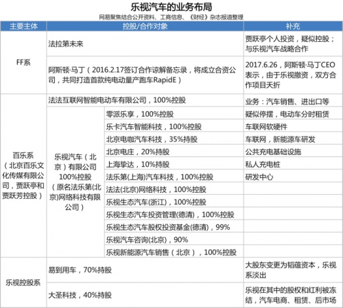 零派乐享疑似停摆，贾跃亭的汽车布局正在全面萎缩