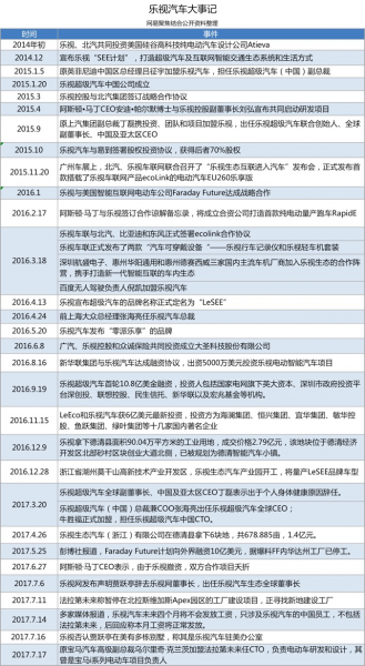 零派乐享疑似停摆，贾跃亭的汽车布局正在全面萎缩