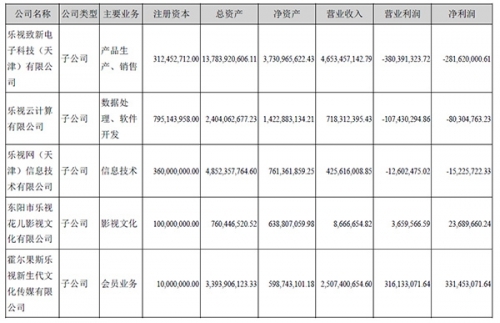 乐视网上半年净亏6亿背后：9大风险负债余额193亿
