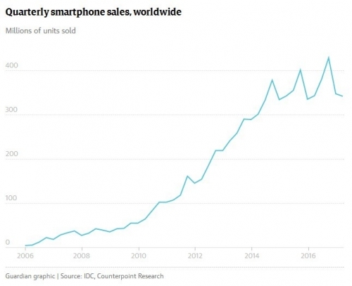 iPhone߻ֻٶԽԽ