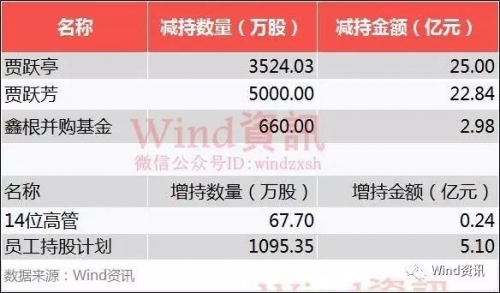 乐视网被减持套现百亿 5至10年免息借款承诺呢？