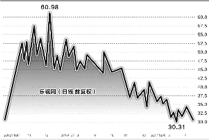 乐视网拟30亿收购乐视金融 贾跃亭倒手以资抵债