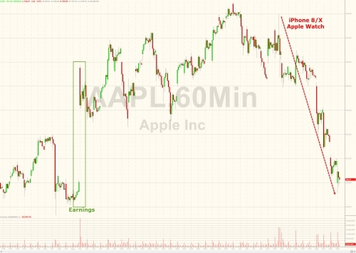 科技股周一暴跌：苹果再挫，阿里一度下跌6%