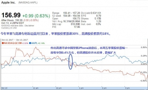 苹果回应最狠诉讼:高通专利费用不合理 诉讼必败