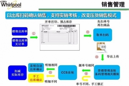 ▲ 销售管理，图片来源：惠而浦（中国）渠道管理信息系统培训文件