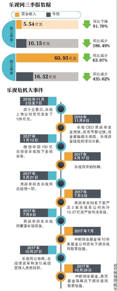 估值减半、单季亏10亿，乐视网现金流还能撑多久