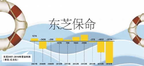 东芝2018年须结束资不抵债 否则将被强制退市