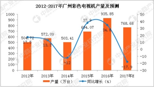 2017年广州市彩电产量分析：1-9月彩电产量同比下降15.5%