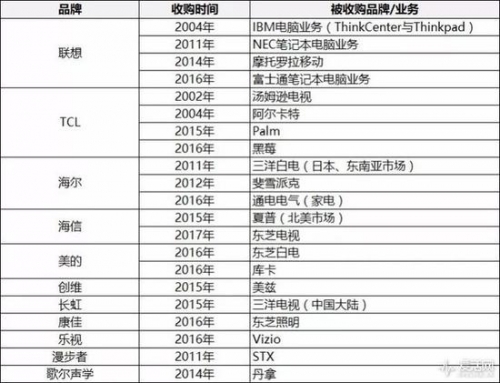 中国企业收购日本品牌大事件时间表（图片摘自爱活网）