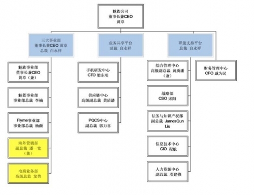 魅族人事大调整：黄章要利润，要增加营收多样性