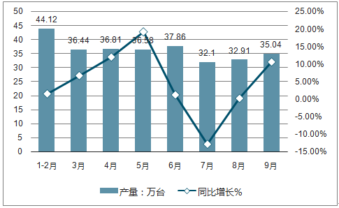 2017年1-9月广州家用电冰箱产量（资料来源：公开资料整理）  
