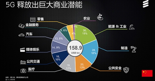爱立信：中国5G部署引领全球 2019年运营商试商用