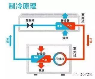 空调制冷原理