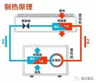 空调制热原理