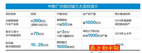 广州12英寸芯片项目2019年投产，投资约70亿元
