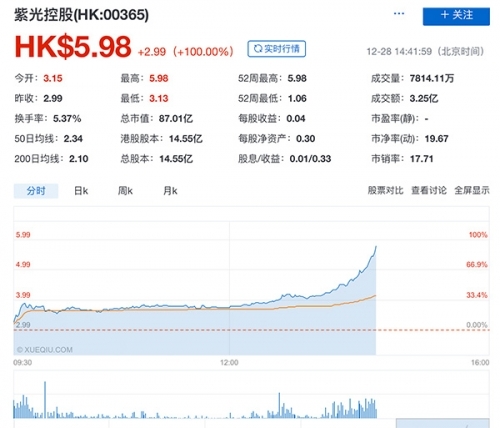 一度暴涨120%！疯狂扫货联想的紫光控股也被扫了