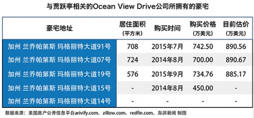 媒体探访贾跃亭美国印记：5套洛杉矶豪宅在升值