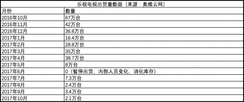 乐视电视生死局:销量过千万,还能重生吗