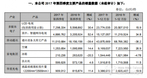 TCL集团2017年产品销量