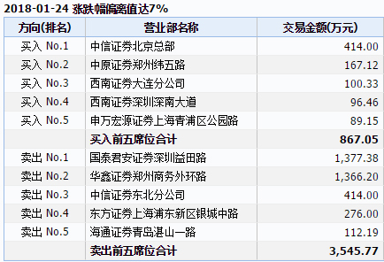 乐视网复牌第二日再跌停 逾800万手卖单排队出逃