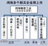 鸿海iPhone代工业务子公司拟在上海上市