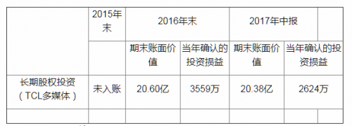 TCL多媒体在乐视网合并报表账面上的长期股权投资