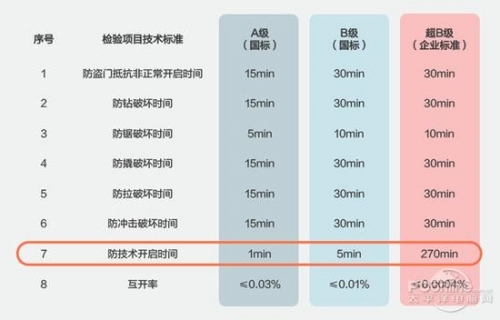 无论是不是智能锁也建议使用超B级锁