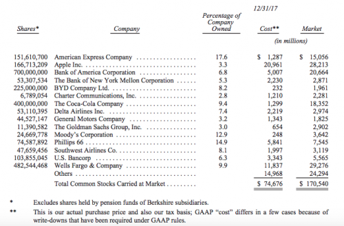 大举押注苹果——这是巴菲特2017年的15大重仓股