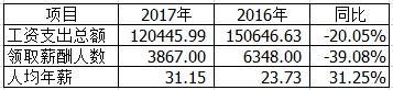 巨亏“冠军”乐视网 人均薪酬超30万元、同比增30% 