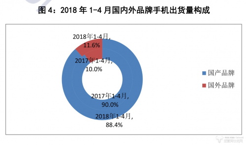 1-4月份国外品牌手机在国内出货量更大了!