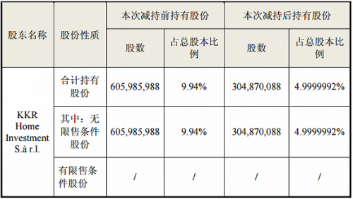 KKR减持前后所持股份情况