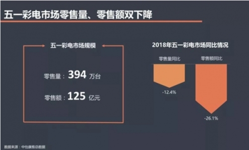 五一彩电行业数据出炉:OLED创历史最高增幅