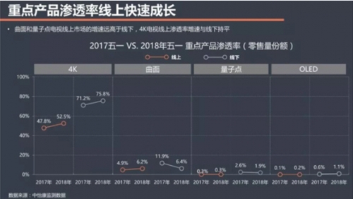 五一彩电行业数据出炉:OLED创历史最高增幅