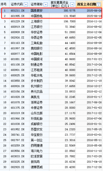 富士康IPO 央企、国家队、BAT等狂买81亿