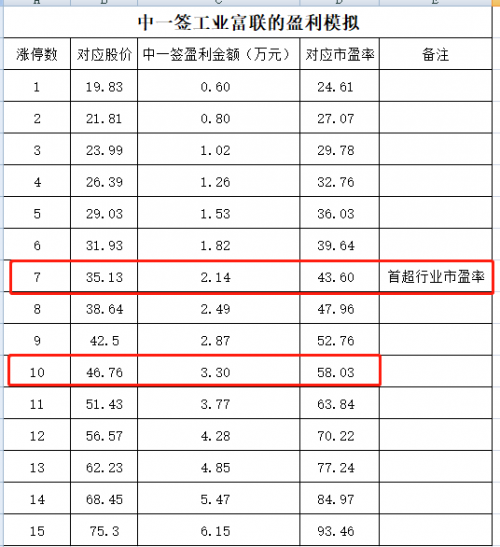 富士康IPO 央企、国家队、BAT等狂买81亿